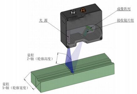 均匀线激光器提升了客户3D轮廓扫描仪系统收光的利用率